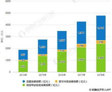2018年中國互聯(lián)網(wǎng)營銷行業(yè)市場現(xiàn)狀及前景分析 微信營銷拉動(dòng)消費(fèi)增長效應(yīng)顯著